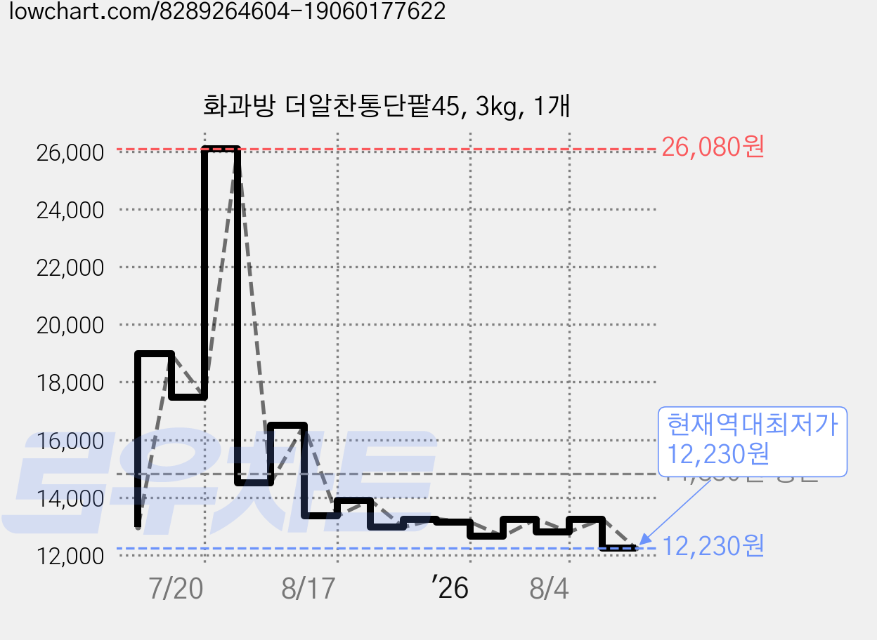 화과방 더알찬통단팥45, 3kg, 1개 가격 변동 차트, 현재가 12,230원, 역대최저가