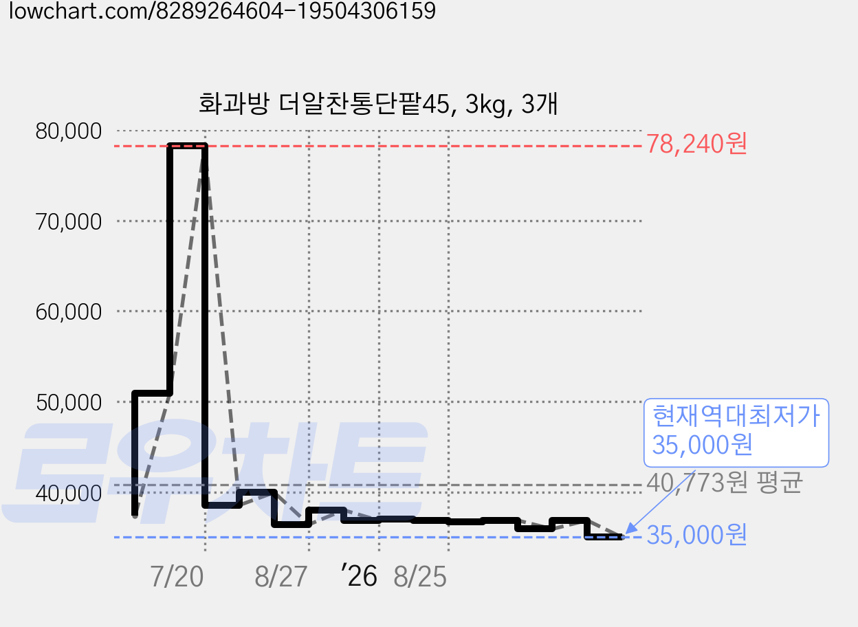화과방 더알찬통단팥45, 3kg, 3개 가격 변동 차트, 현재가 35,000원, 역대최저가
