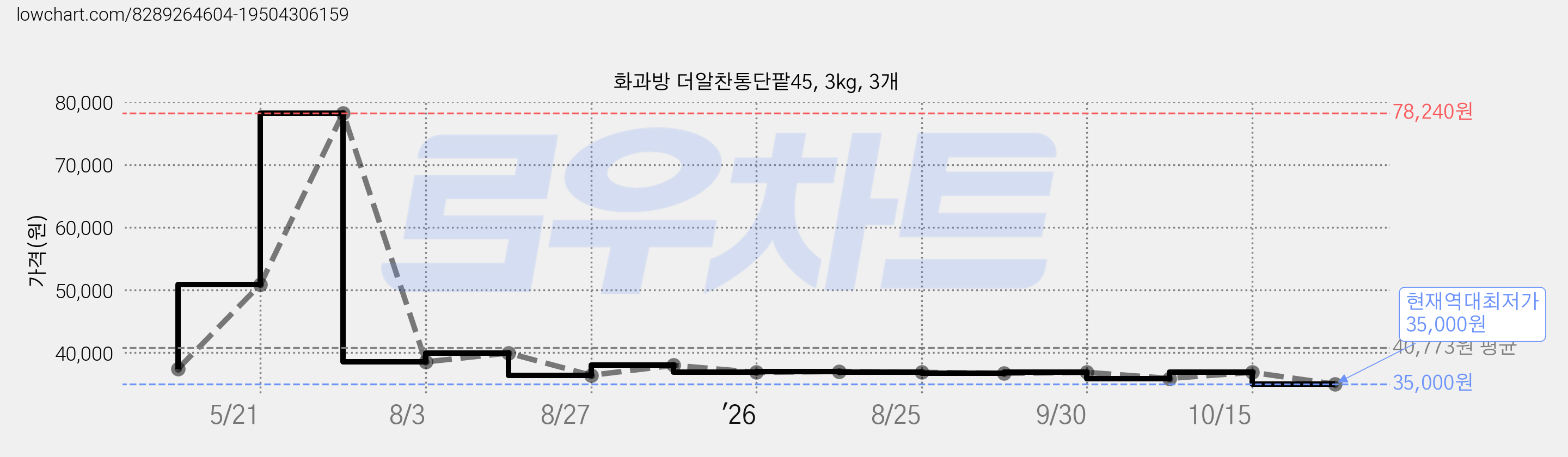 화과방 더알찬통단팥45, 3kg, 3개 가격 변동 차트, 현재가 35,000원, 역대최저가