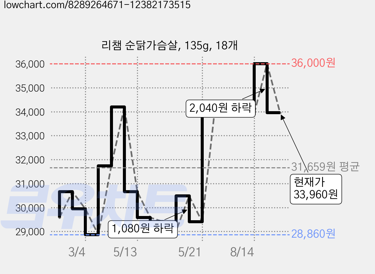 리챔 순닭가슴살, 135g, 18개 가격 변동 차트, 현재가 33,960원, 관측 최저가 28,860원