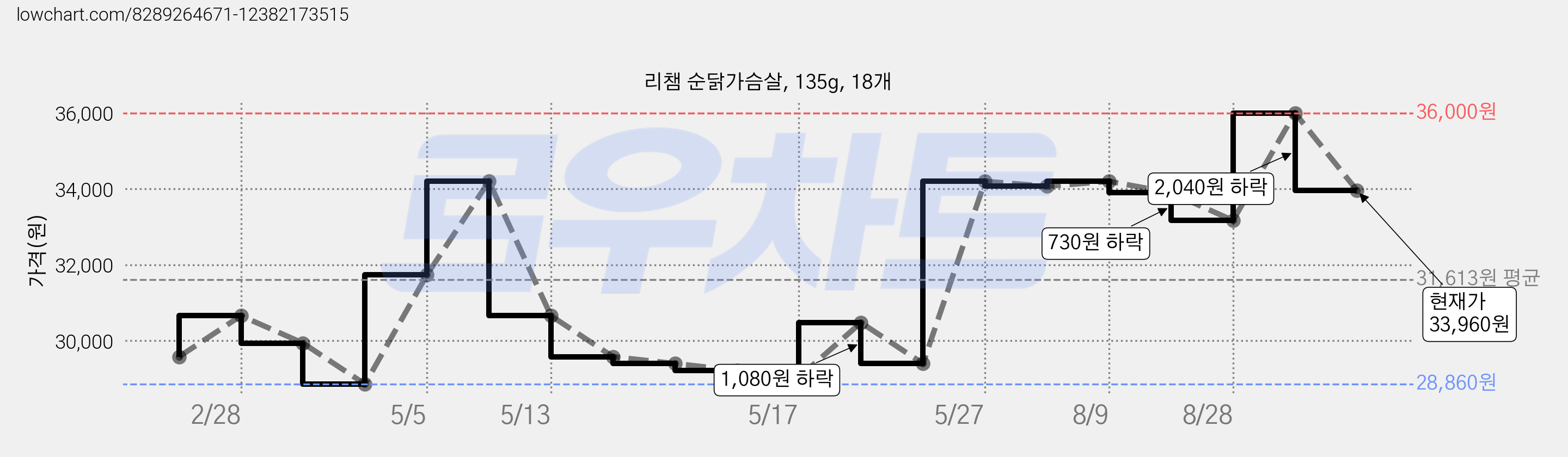 리챔 순닭가슴살, 135g, 18개 가격 변동 차트, 현재가 33,960원, 관측 최저가 28,860원