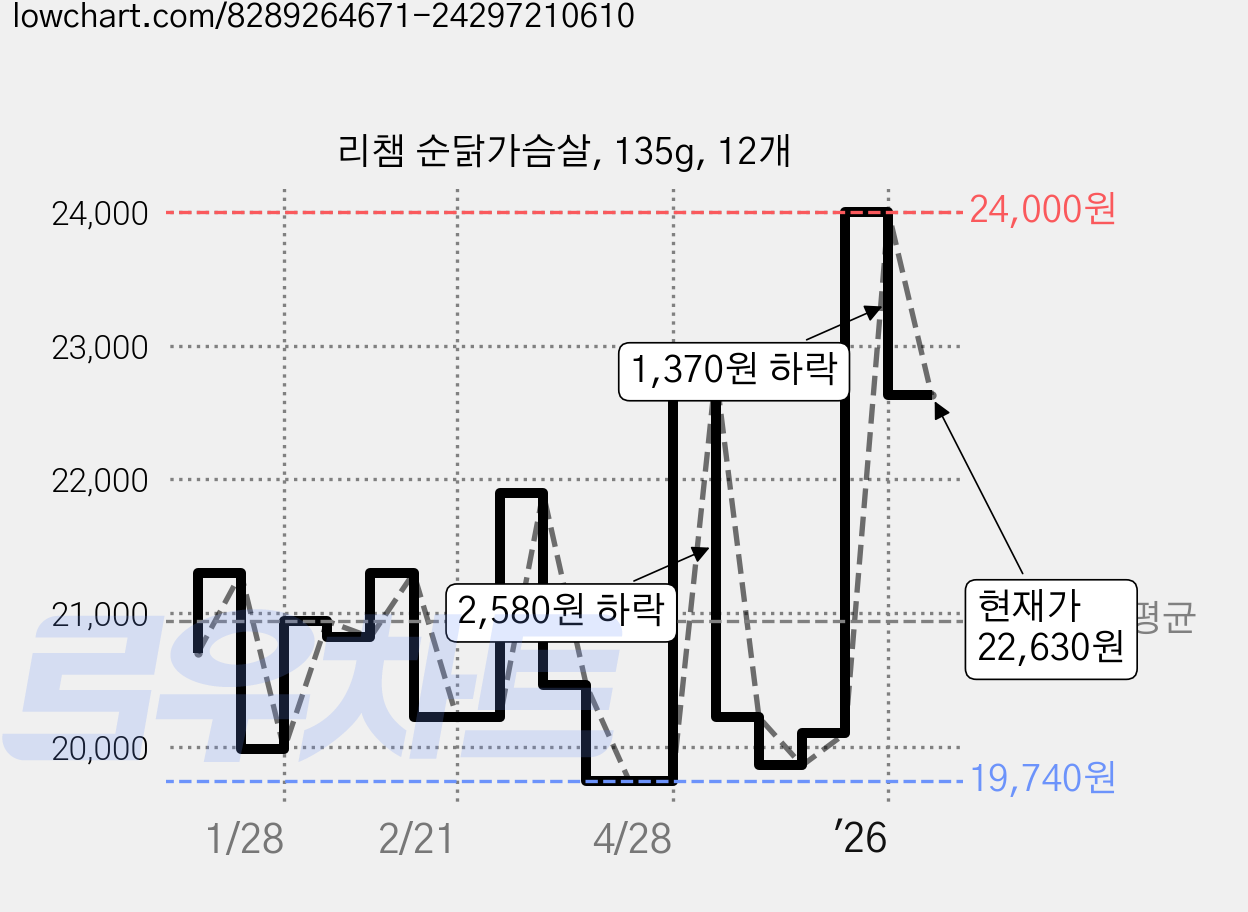 리챔 순닭가슴살, 135g, 12개 가격 변동 차트, 현재가 22,630원, 관측 최저가 19,740원