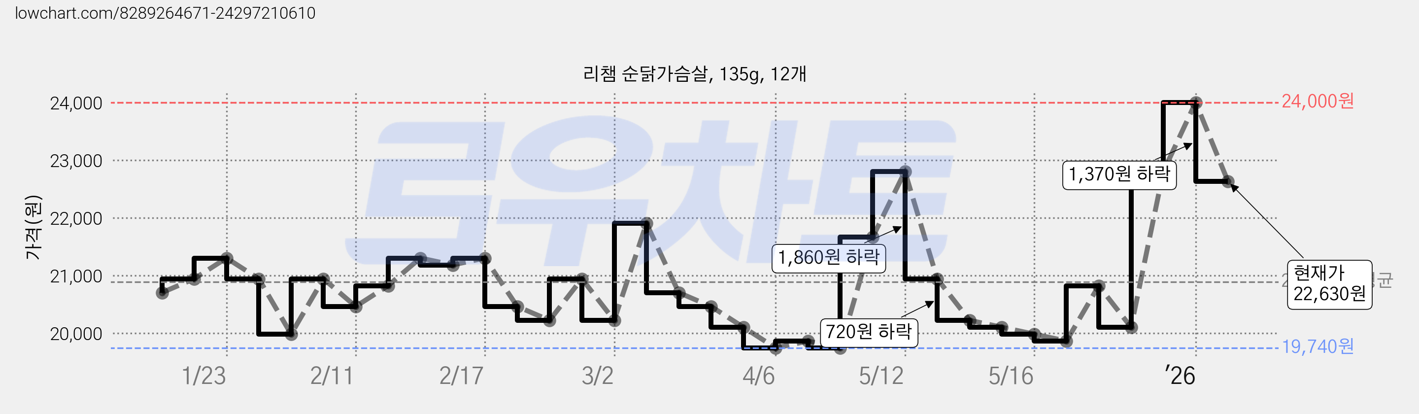 리챔 순닭가슴살, 135g, 12개 가격 변동 차트, 현재가 22,630원, 관측 최저가 19,740원