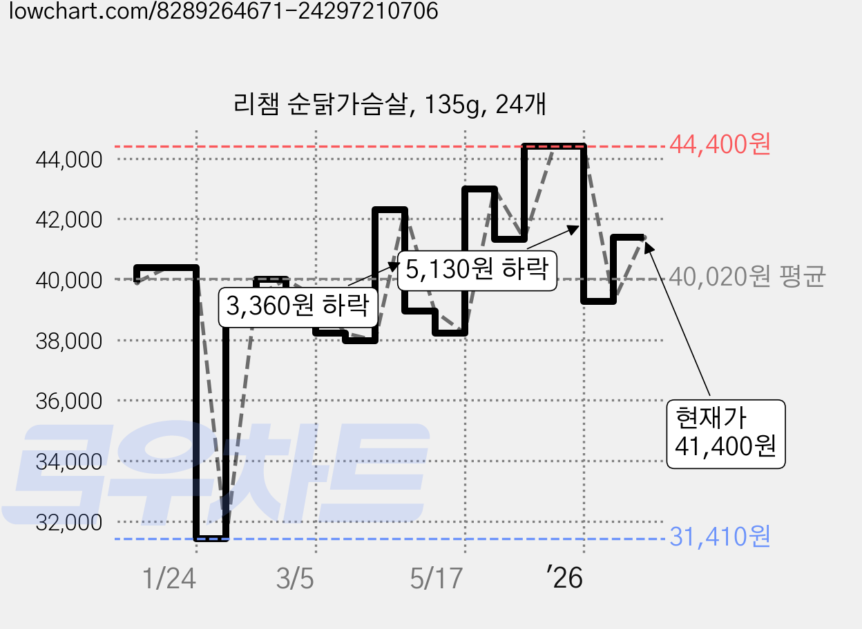 리챔 순닭가슴살, 135g, 24개 가격 변동 차트, 현재가 41,400원, 관측 최저가 31,410원