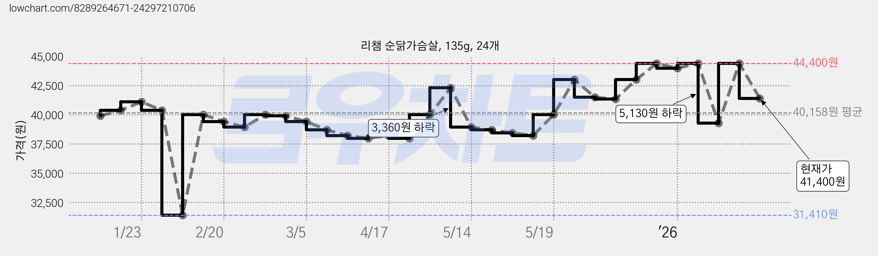 리챔 순닭가슴살, 135g, 24개 가격 변동 차트, 현재가 41,400원, 관측 최저가 31,410원