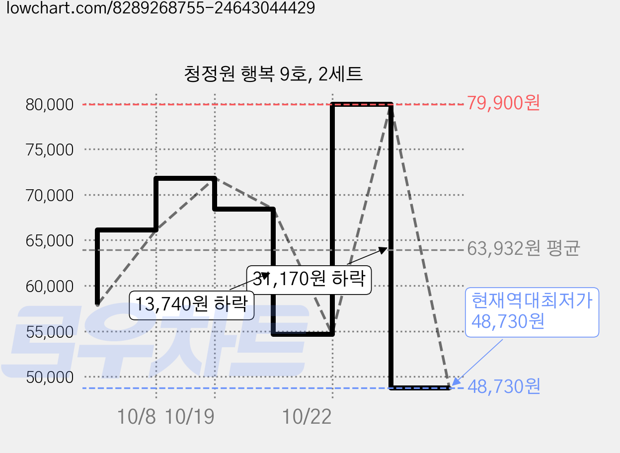 청정원 행복 9호, 2세트 가격 변동 차트, 현재가 48,730원, 역대최저가