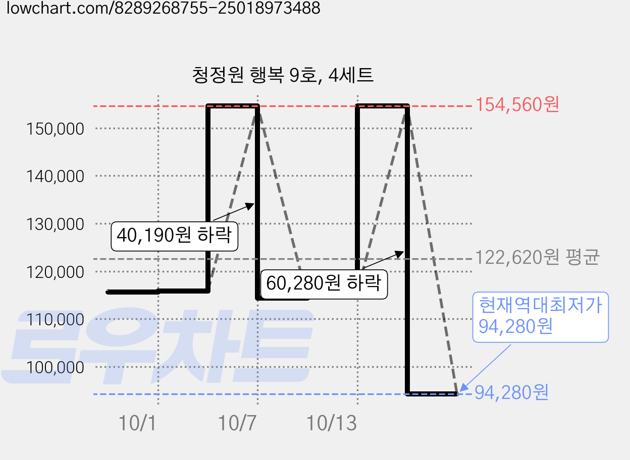 청정원 행복 9호, 4세트 가격 변동 차트, 현재가 94,280원, 역대최저가