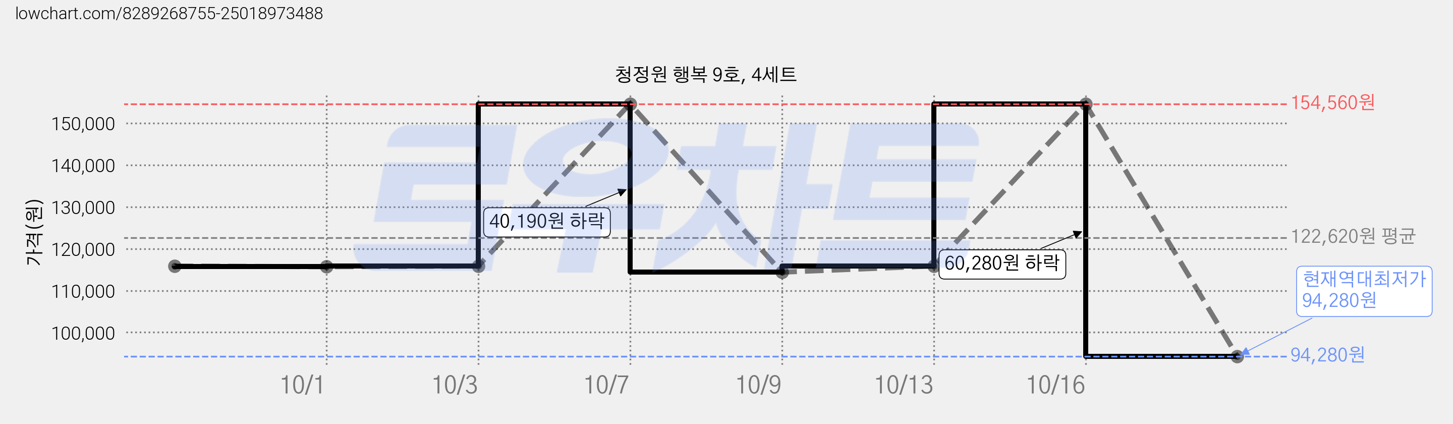 청정원 행복 9호, 4세트 가격 변동 차트, 현재가 94,280원, 역대최저가