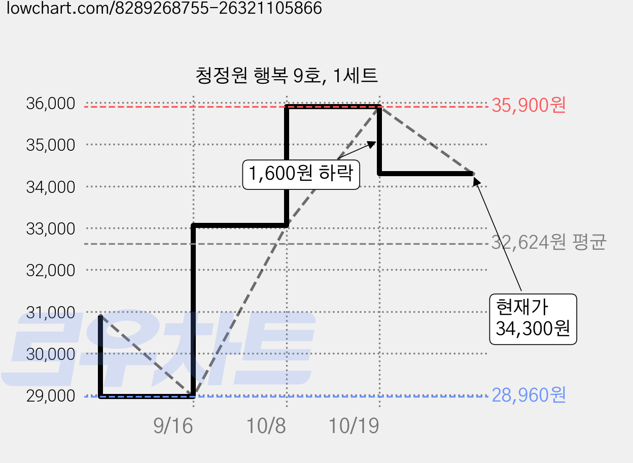 청정원 행복 9호, 1세트 가격 변동 차트, 현재가 34,300원, 관측 최저가 28,960원