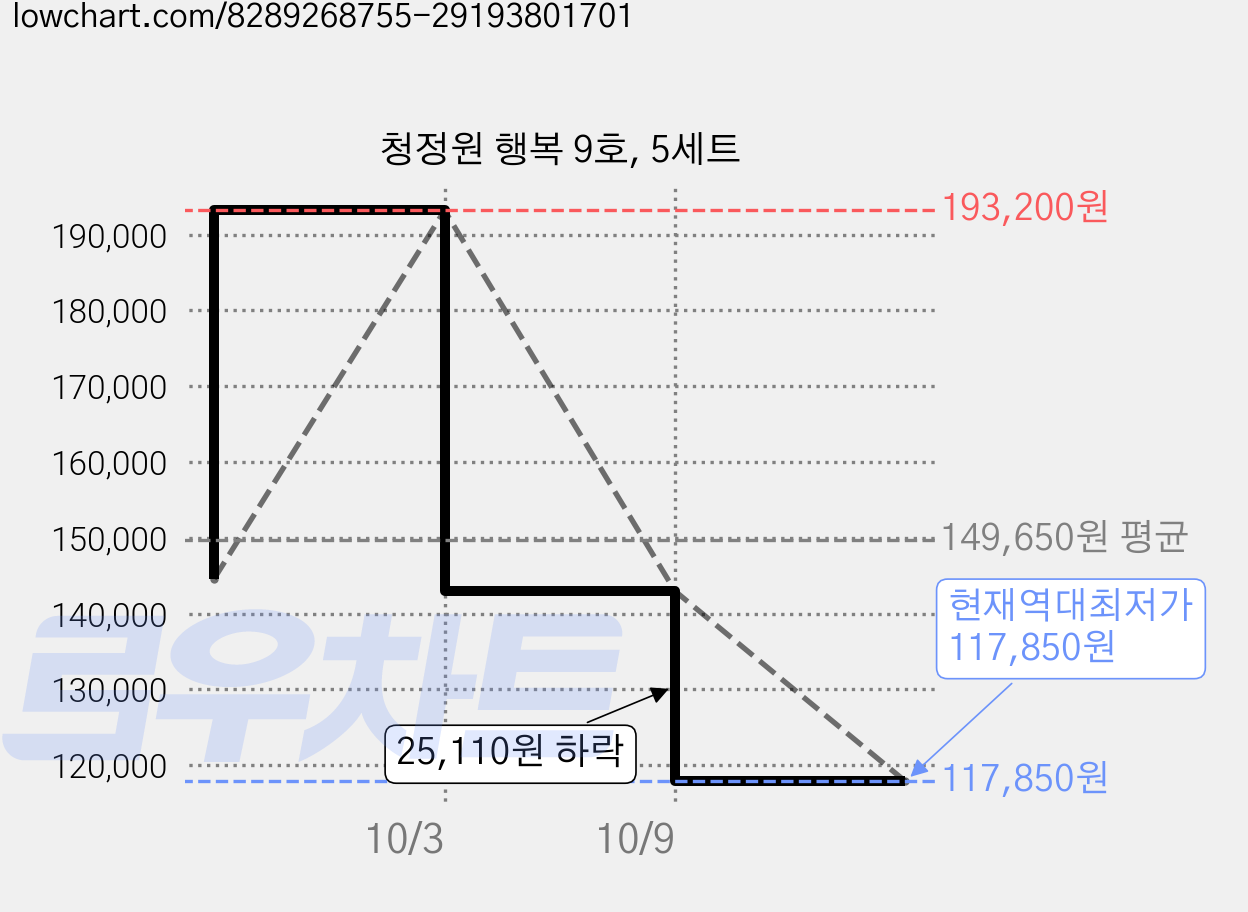 청정원 행복 9호, 5세트 가격 변동 차트, 현재가 117,850원, 역대최저가