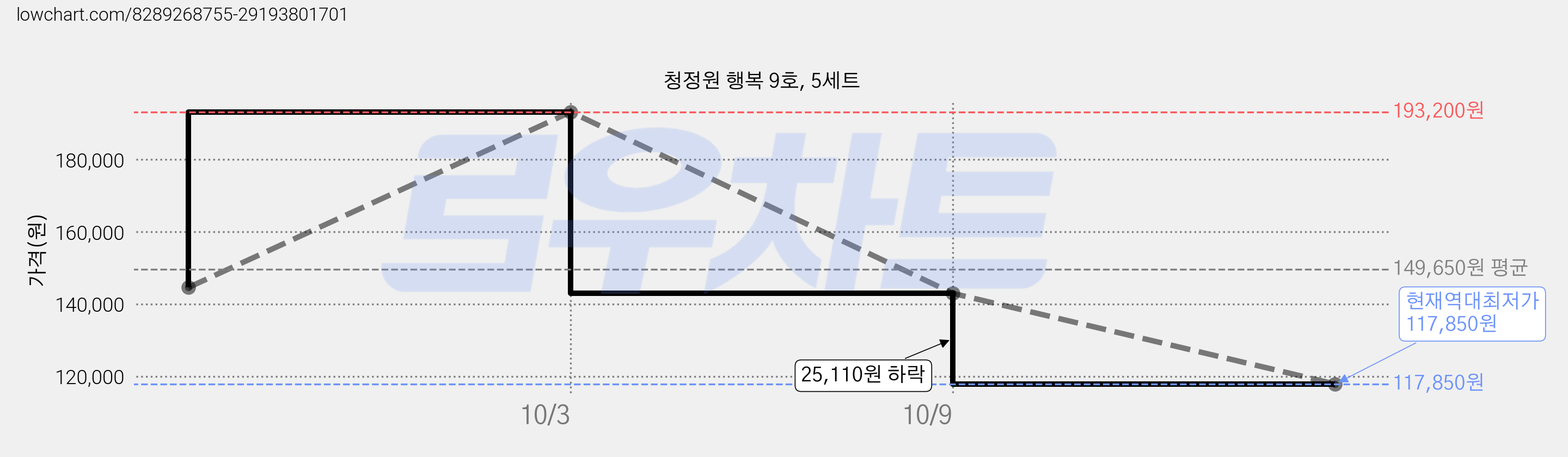 청정원 행복 9호, 5세트 가격 변동 차트, 현재가 117,850원, 역대최저가