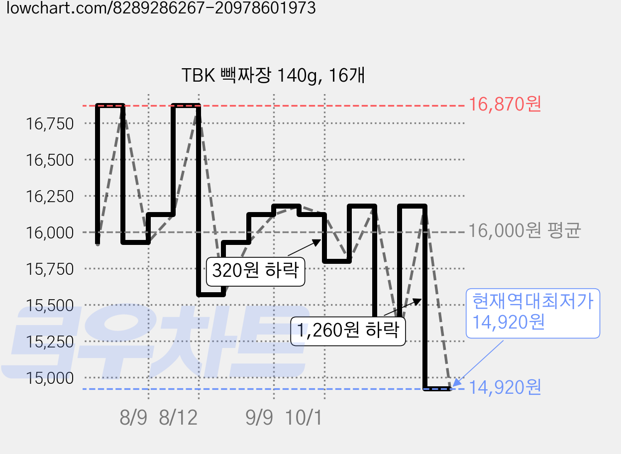 TBK 빽짜장 140g, 16개 가격 변동 차트, 현재가 14,920원, 역대최저가