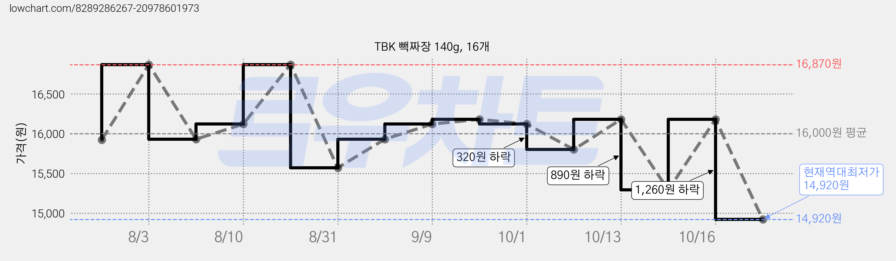 TBK 빽짜장 140g, 16개 가격 변동 차트, 현재가 14,920원, 역대최저가