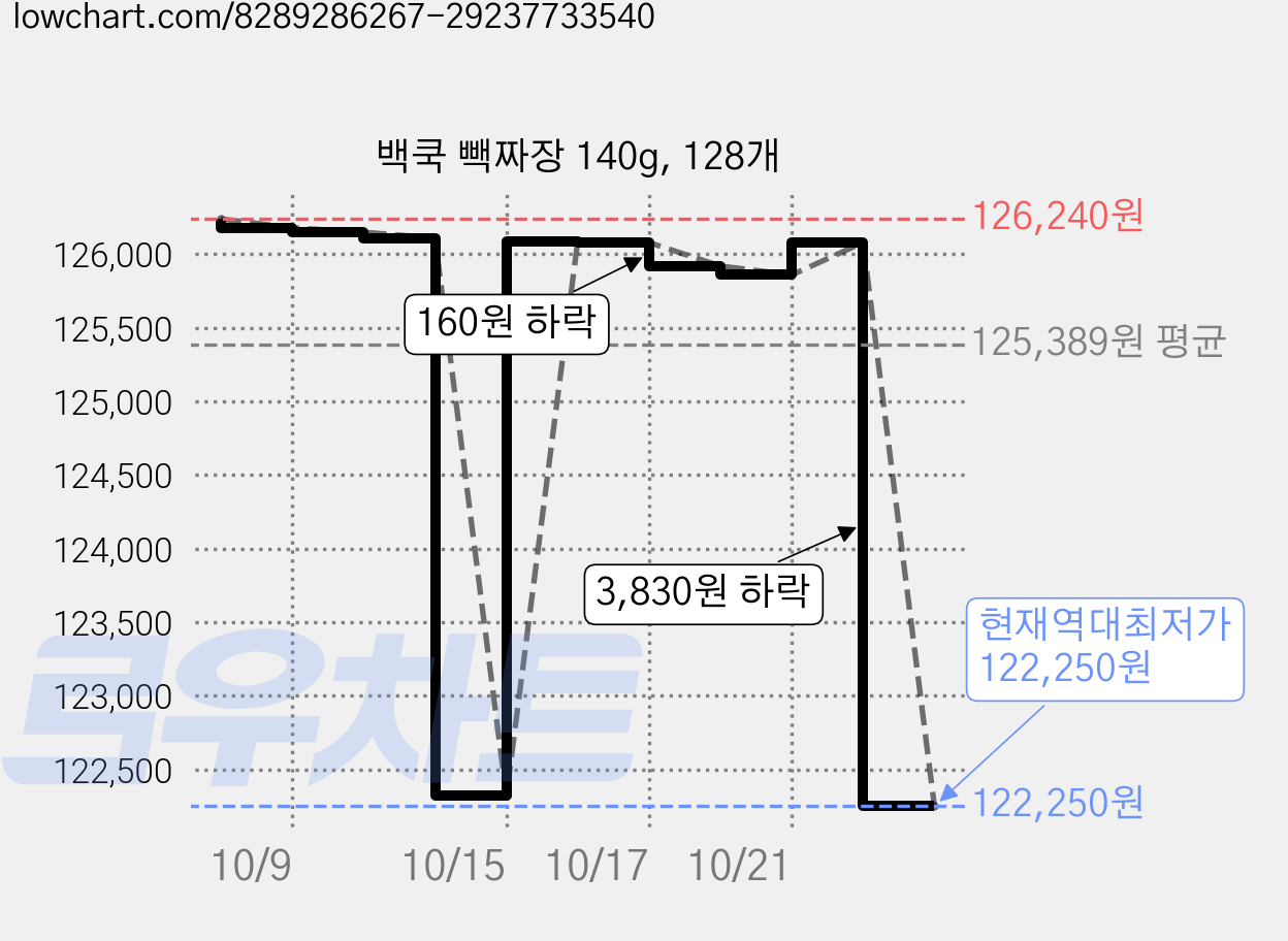 백쿡 빽짜장 140g, 128개 가격 변동 차트, 현재가 122,250원, 역대최저가