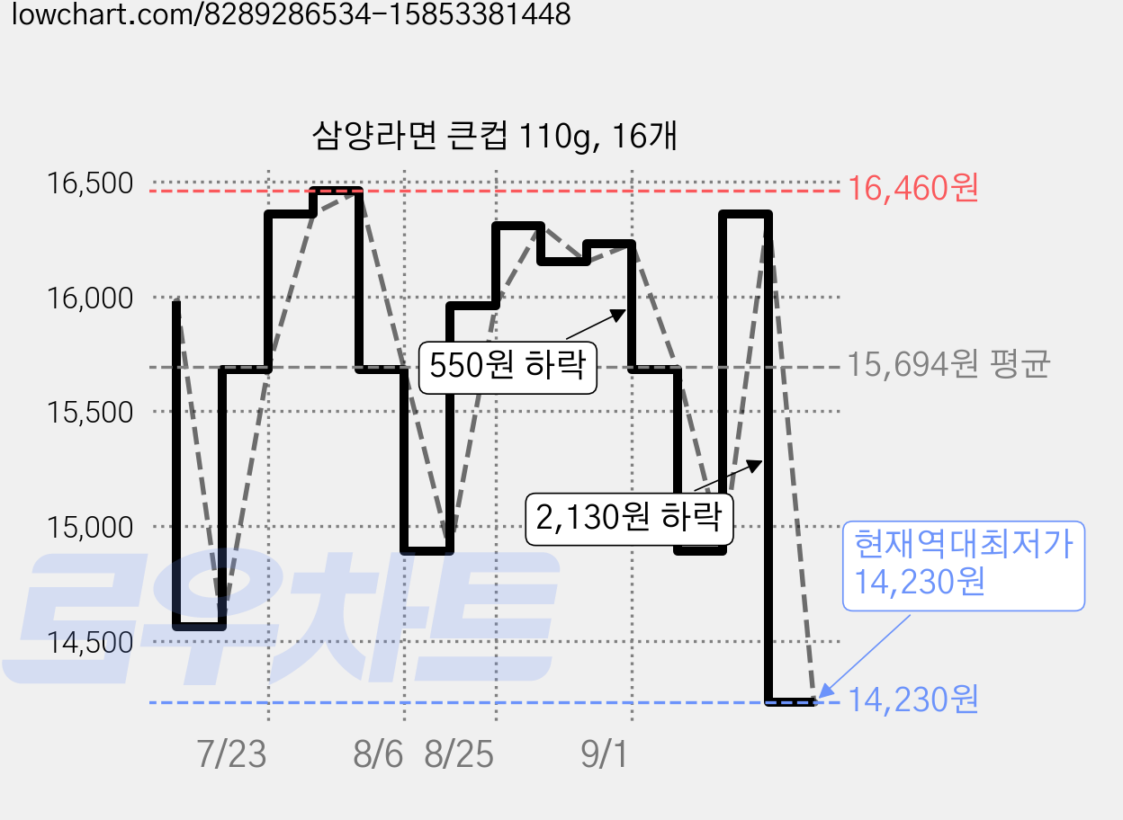 삼양라면 큰컵 110g, 16개 가격 변동 차트, 현재가 14,230원, 역대최저가