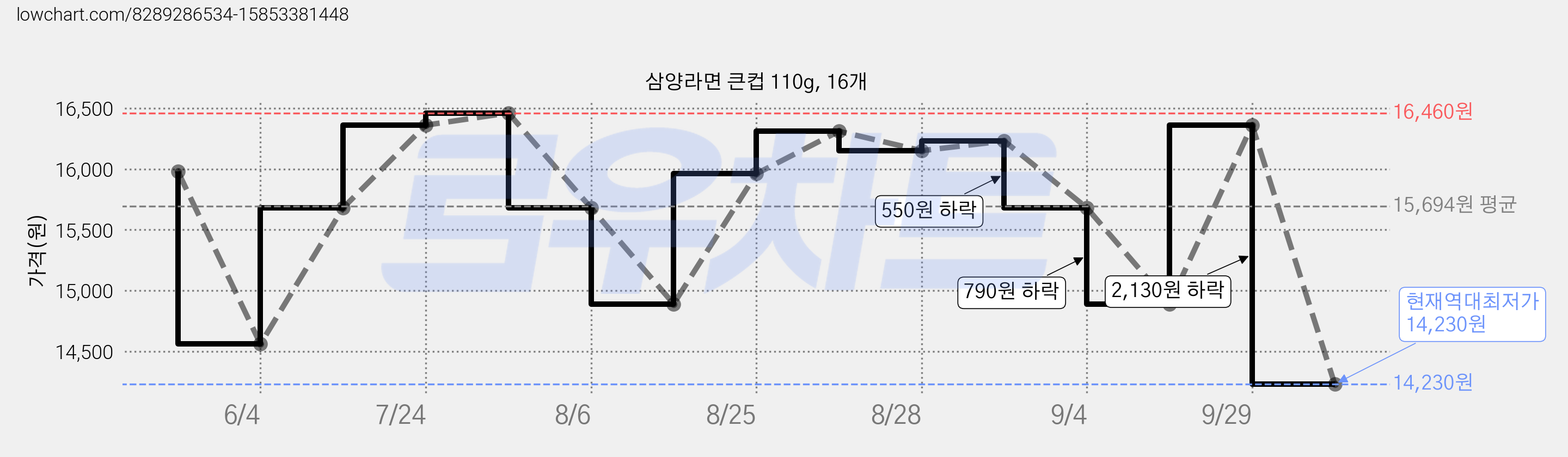 삼양라면 큰컵 110g, 16개 가격 변동 차트, 현재가 14,230원, 역대최저가