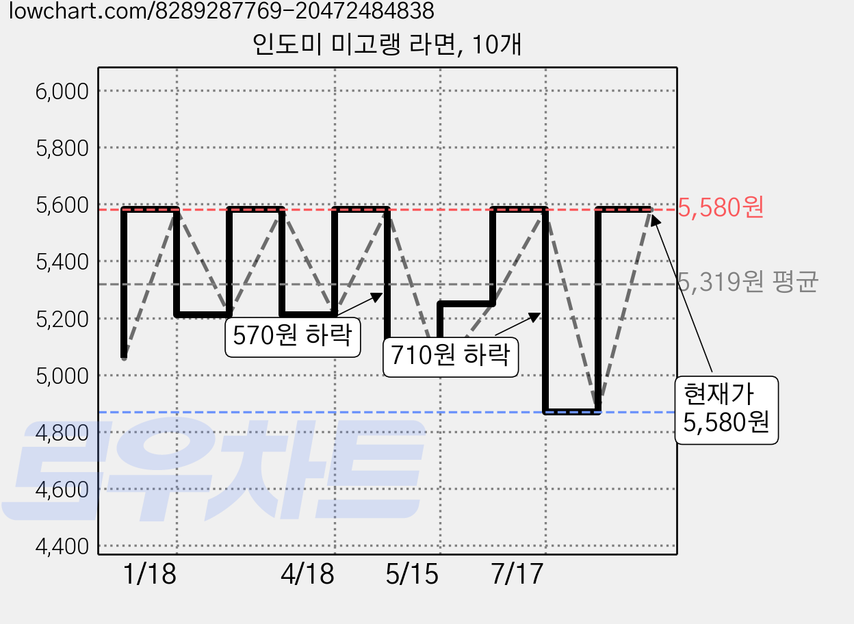 인도미 미고랭 라면, 10개 가격 변동 차트, 현재가 4,870원, 역대최저가
