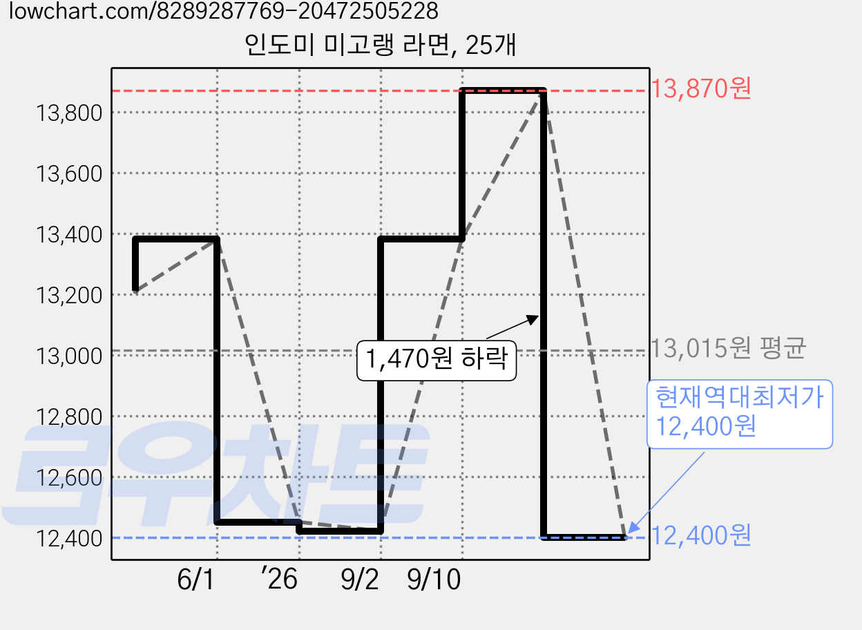 인도미 미고랭 라면, 25개 가격 변동 차트, 현재가 12,400원, 역대최저가