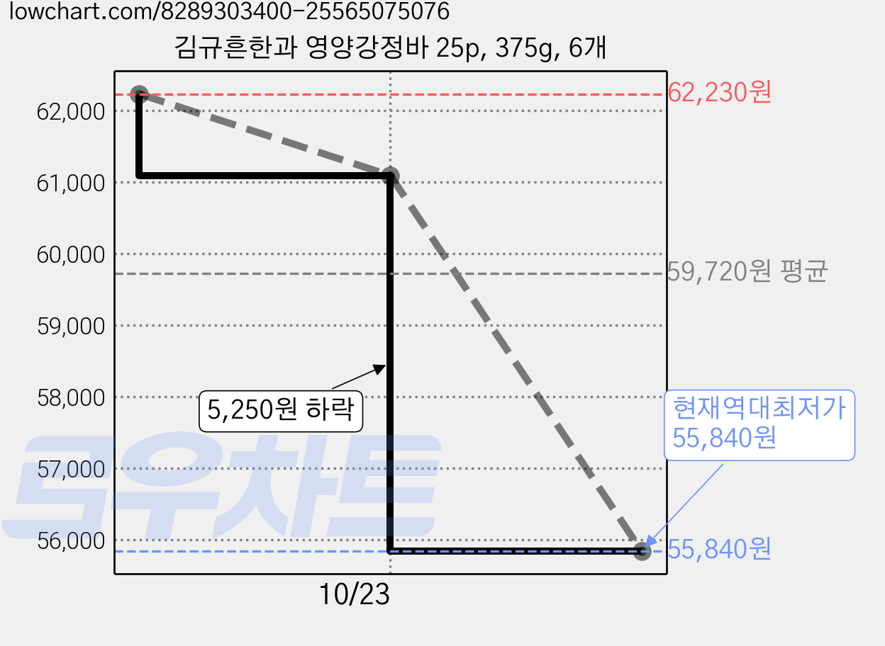 김규흔한과 영양강정바 25p, 375g, 6개 가격 변동 차트, 현재가 55,840원, 역대최저가