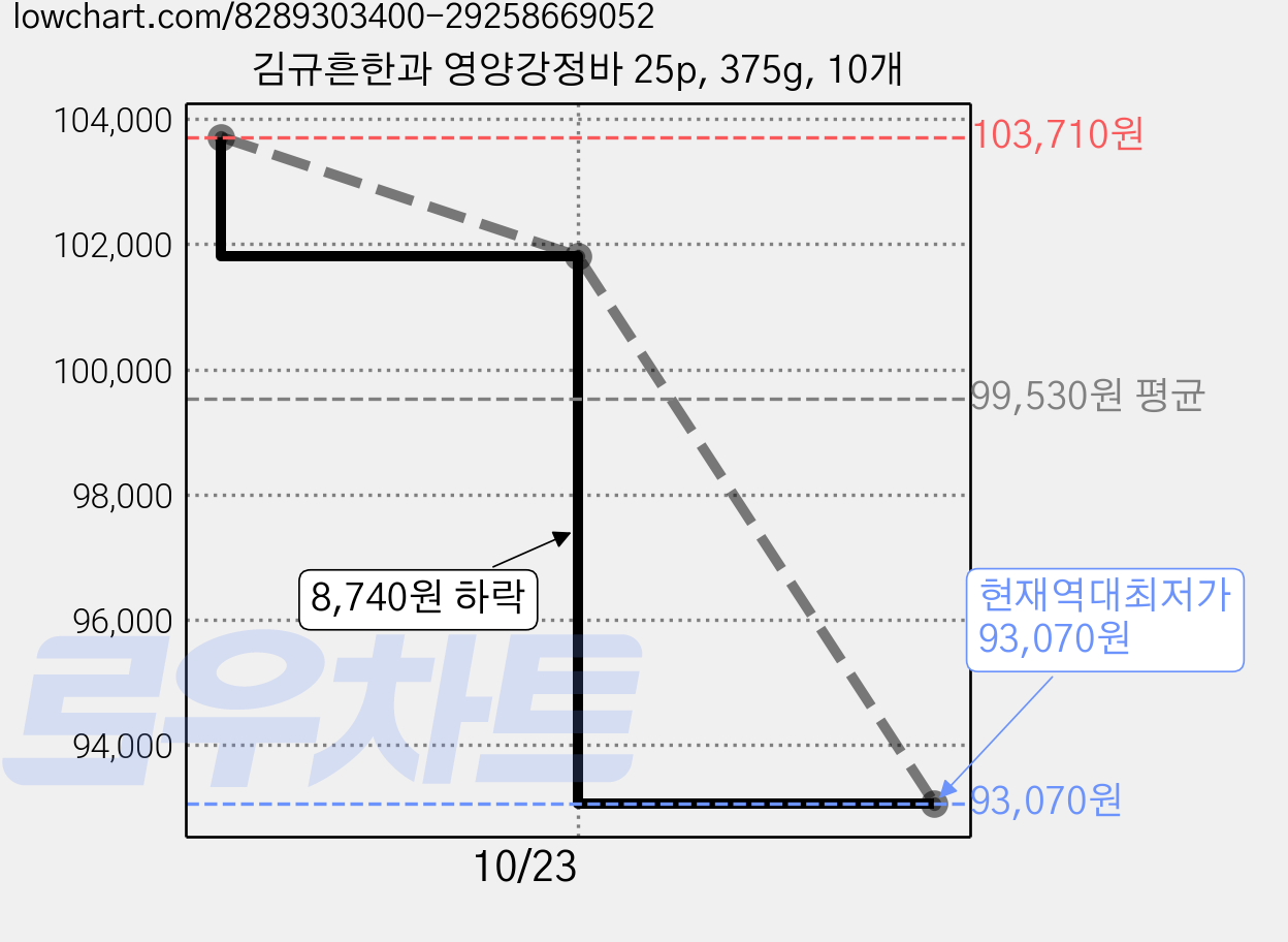 김규흔한과 영양강정바 25p, 375g, 10개 가격 변동 차트, 현재가 93,070원, 역대최저가