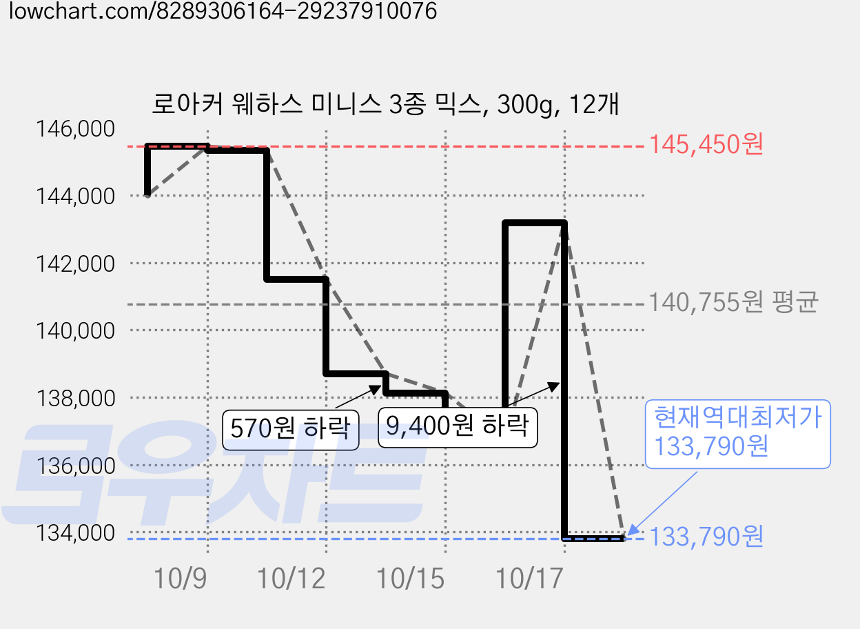 로아커 웨하스 미니스 3종 믹스, 300g, 12개 가격 변동 차트, 현재가 133,790원, 역대최저가