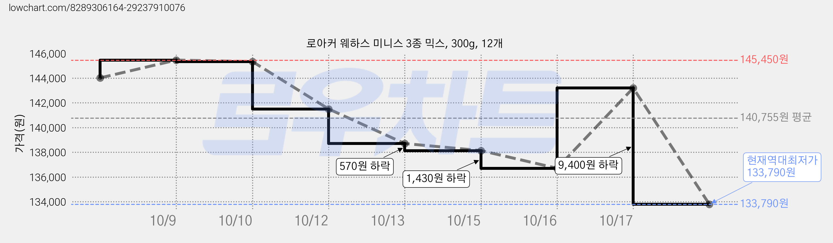 로아커 웨하스 미니스 3종 믹스, 300g, 12개 가격 변동 차트, 현재가 133,790원, 역대최저가