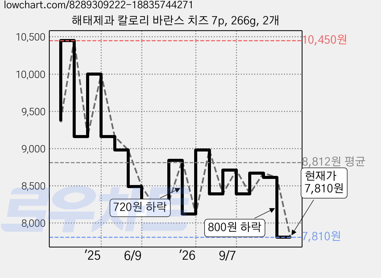 해태제과 칼로리 바란스 치즈 7p, 266g, 2개 가격 변동 차트, 현재가 7,810원, 관측 최저가 7,730원