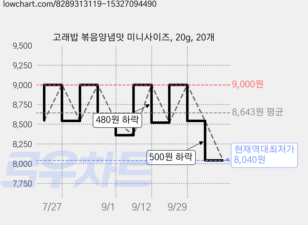 고래밥 볶음양념맛 미니사이즈, 20g, 20개 가격 변동 차트, 현재가 8,040원, 역대최저가