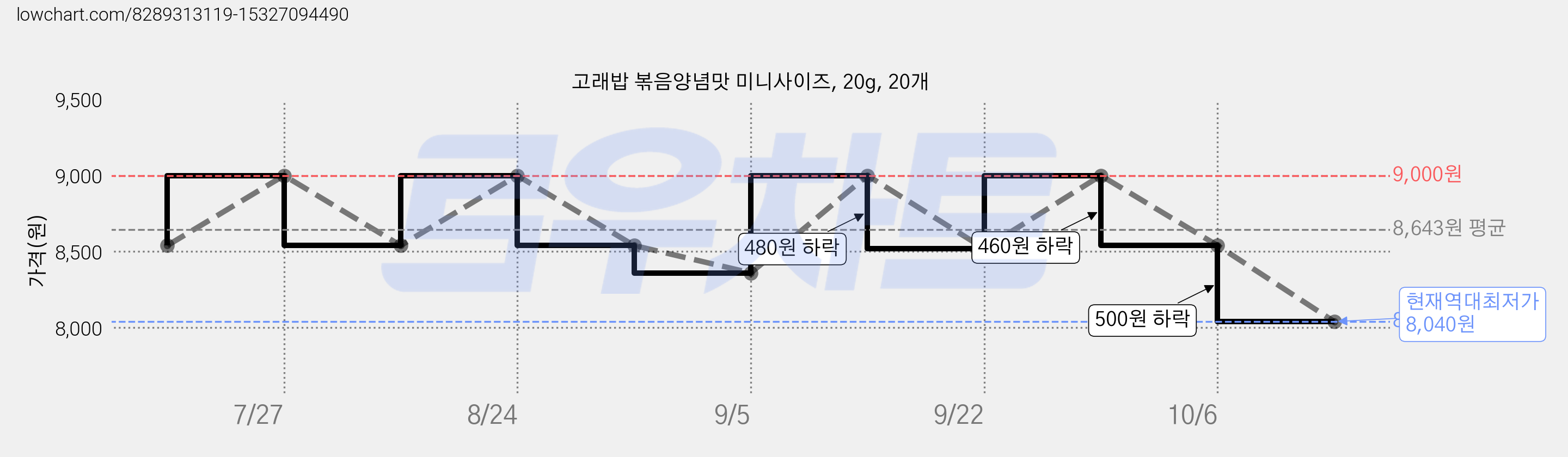 고래밥 볶음양념맛 미니사이즈, 20g, 20개 가격 변동 차트, 현재가 8,040원, 역대최저가