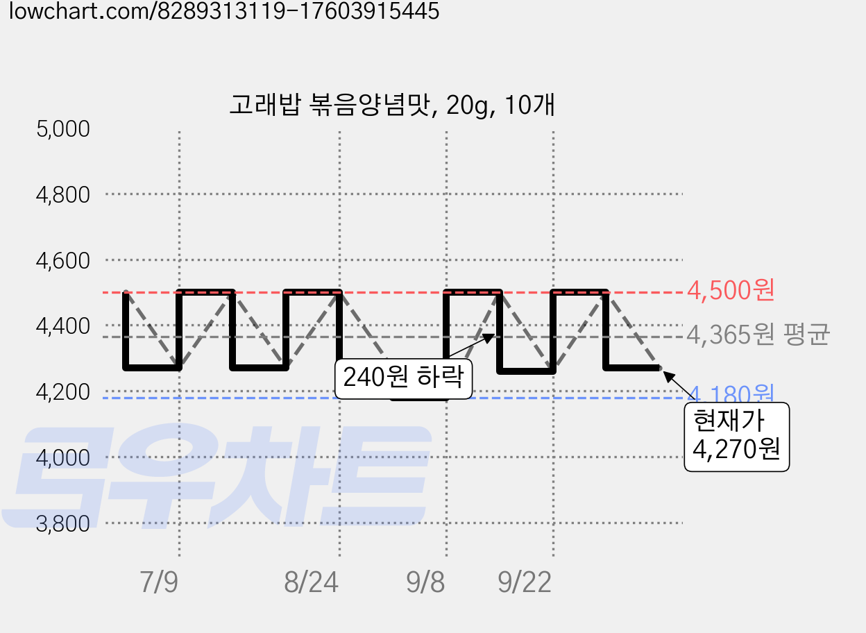 고래밥 볶음양념맛, 20g, 10개 가격 변동 차트, 현재가 4,270원, 관측 최저가 4,180원