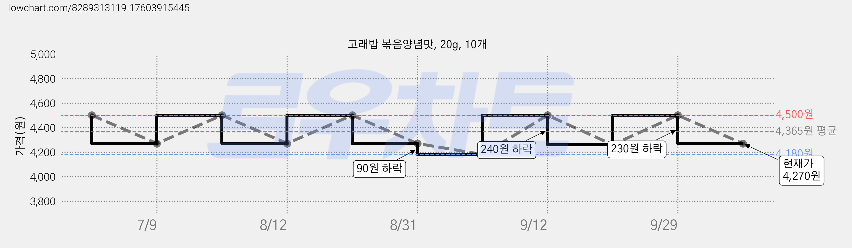 고래밥 볶음양념맛, 20g, 10개 가격 변동 차트, 현재가 4,270원, 관측 최저가 4,180원