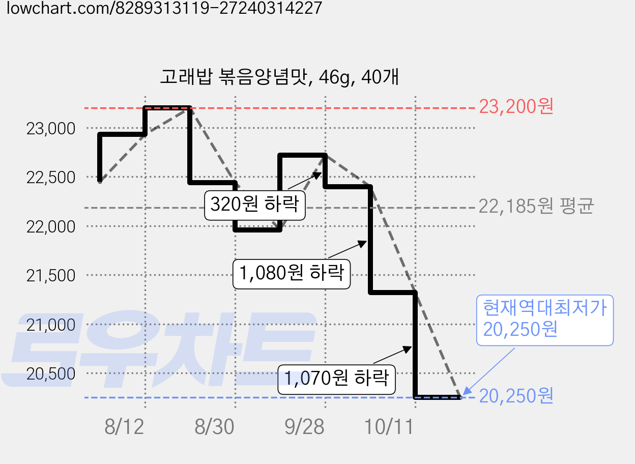 고래밥 볶음양념맛, 46g, 40개 가격 변동 차트, 현재가 20,250원, 역대최저가