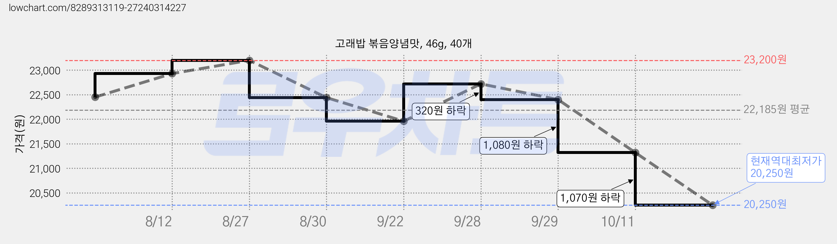 고래밥 볶음양념맛, 46g, 40개 가격 변동 차트, 현재가 20,250원, 역대최저가