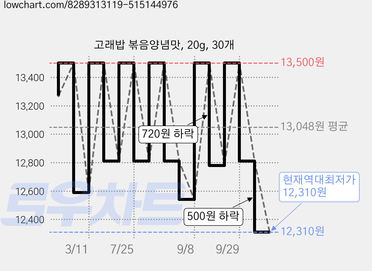 고래밥 볶음양념맛, 20g, 30개 가격 변동 차트, 현재가 12,310원, 역대최저가