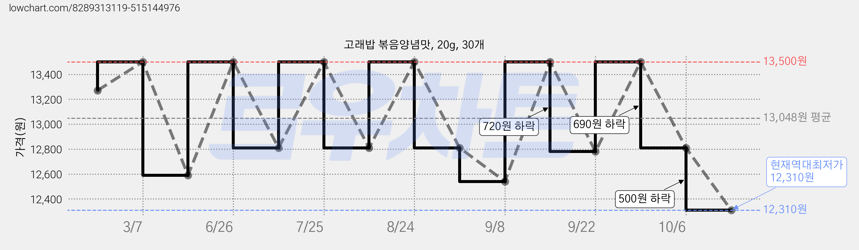 고래밥 볶음양념맛, 20g, 30개 가격 변동 차트, 현재가 12,310원, 역대최저가
