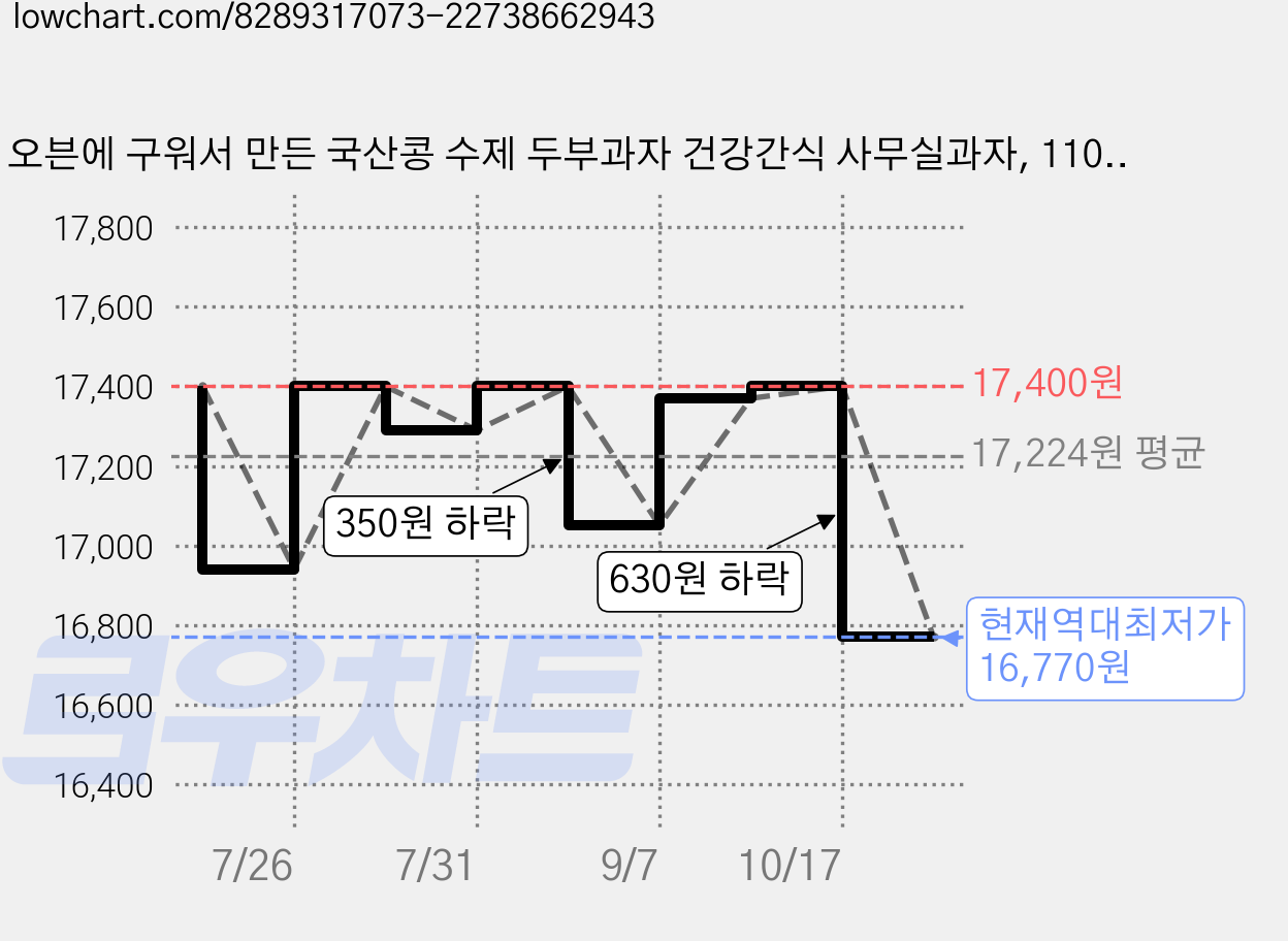 오븐에 구워서 만든 국산콩 수제 두부과자 건강간식 사무실과자, 110g, 10개 가격 변동 차트, 현재가 16,770원, 역대최저가