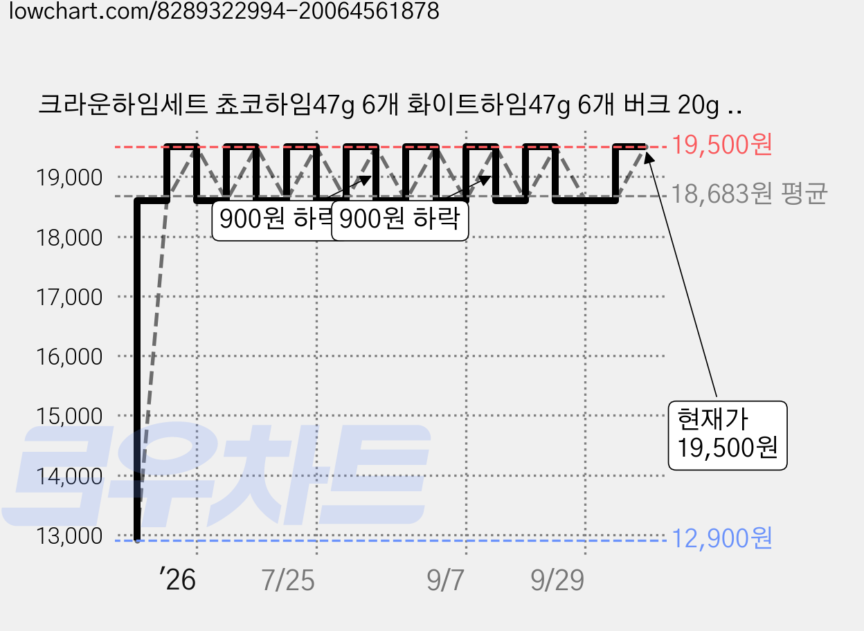크라운하임세트 쵸코하임47g 6개 화이트하임47g 6개 버크 20g 6개, 12개, 47g 가격 변동 차트, 현재가 19,500원, 관측 최저가 12,900원