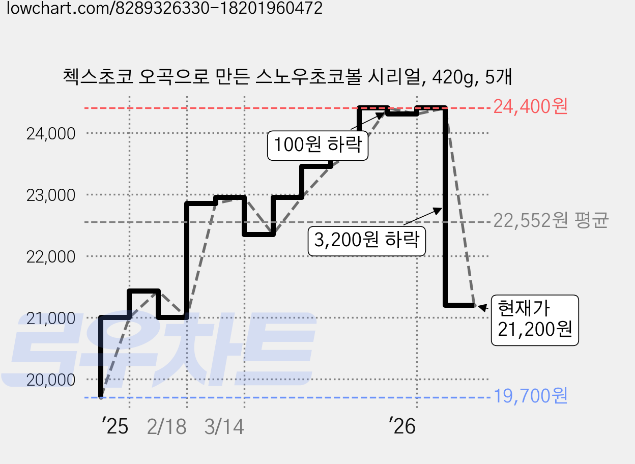 첵스초코 오곡으로 만든 스노우초코볼 시리얼, 420g, 5개 가격 변동 차트, 현재가 21,200원, 관측 최저가 19,700원