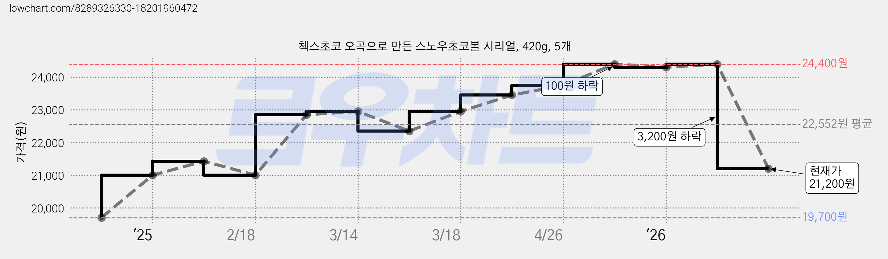 첵스초코 오곡으로 만든 스노우초코볼 시리얼, 420g, 5개 가격 변동 차트, 현재가 21,200원, 관측 최저가 19,700원