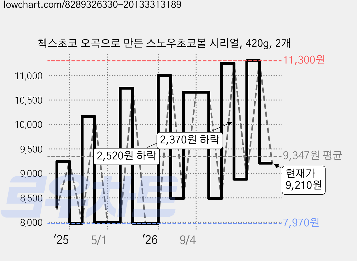 첵스초코 오곡으로 만든 스노우초코볼 시리얼, 420g, 2개 가격 변동 차트, 현재가 9,210원, 관측 최저가 7,970원