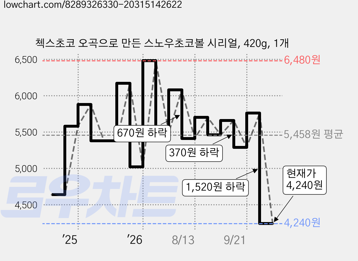 첵스초코 오곡으로 만든 스노우초코볼 시리얼, 420g, 1개 가격 변동 차트, 현재가 4,240원, 관측 최저가 3,990원
