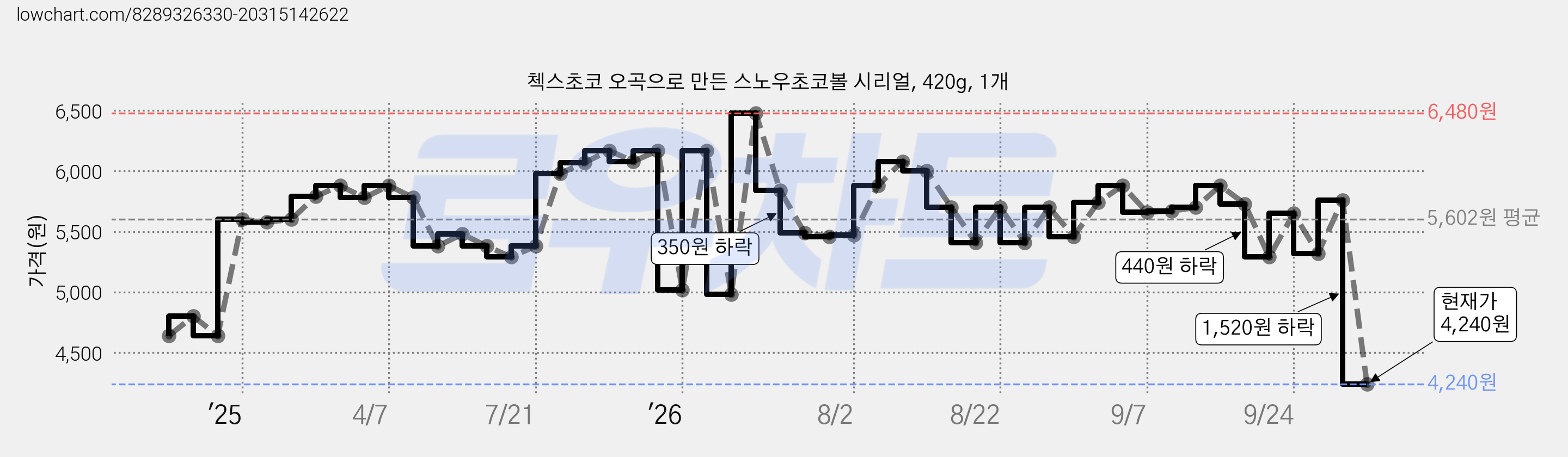 첵스초코 오곡으로 만든 스노우초코볼 시리얼, 420g, 1개 가격 변동 차트, 현재가 4,240원, 관측 최저가 3,990원