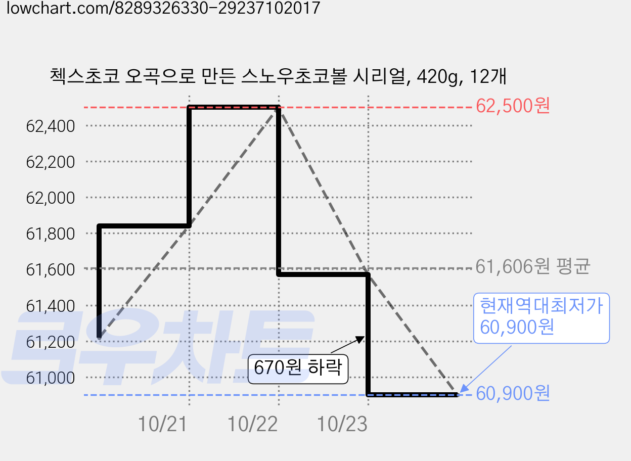 첵스초코 오곡으로 만든 스노우초코볼 시리얼, 420g, 12개 가격 변동 차트, 현재가 60,900원, 역대최저가
