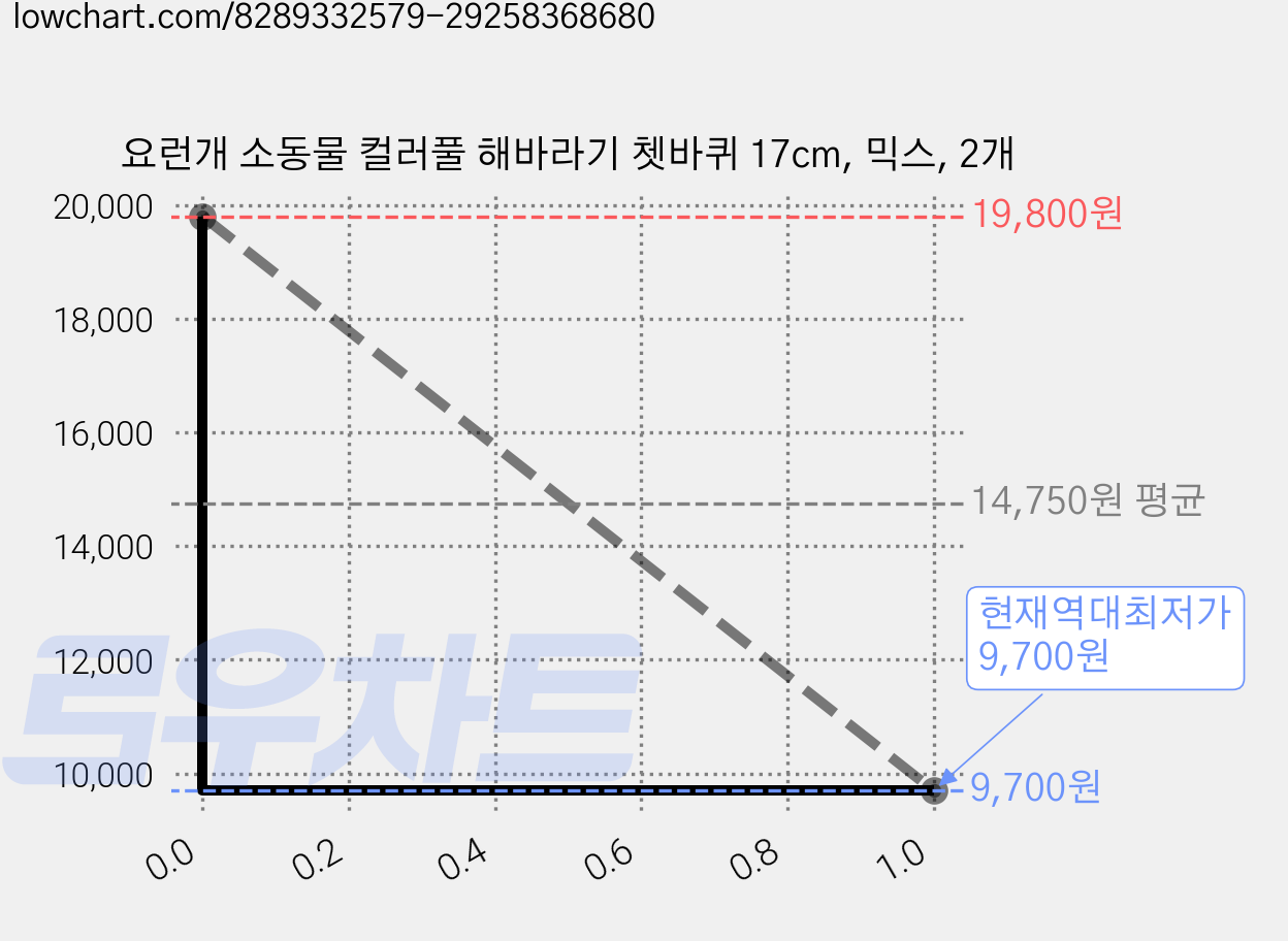 요런개 소동물 컬러풀 해바라기 쳇바퀴 17cm, 믹스, 2개 가격 변동 차트, 현재가 9,700원, 역대최저가