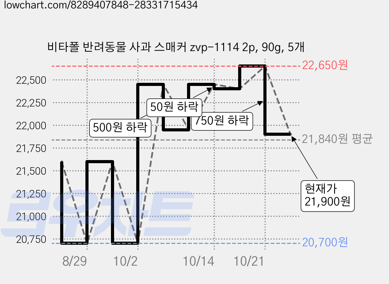 비타폴 반려동물 사과 스매커 zvp-1114 2p, 90g, 5개 가격 변동 차트, 현재가 21,900원, 관측 최저가 20,700원