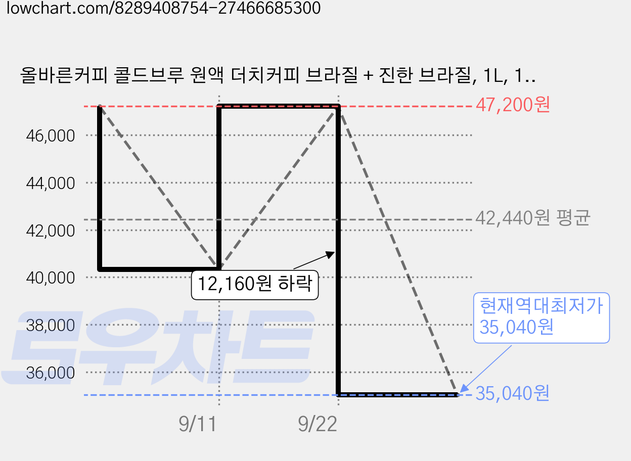 올바른커피 콜드브루 원액 더치커피 브라질 + 진한 브라질, 1L, 1개입, 2세트 가격 변동 차트, 현재가 35,040원, 역대최저가