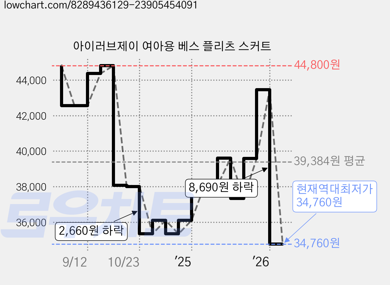 아이러브제이 여아용 베스 플리츠 스커트 가격 변동 차트, 현재가 34,760원, 역대최저가