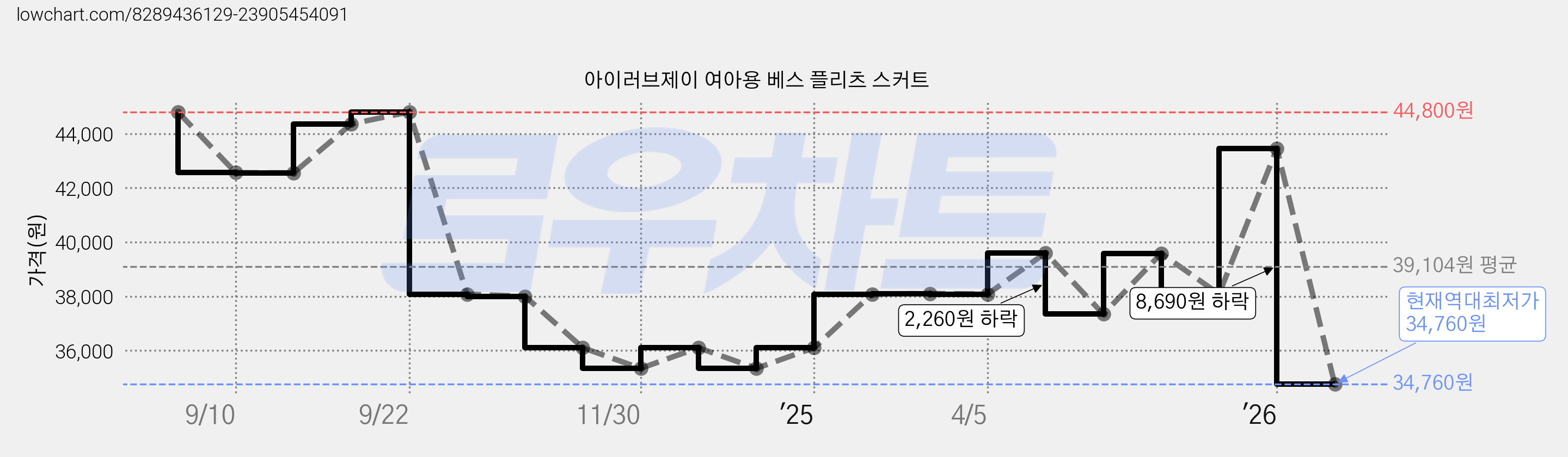 아이러브제이 여아용 베스 플리츠 스커트 가격 변동 차트, 현재가 34,760원, 역대최저가