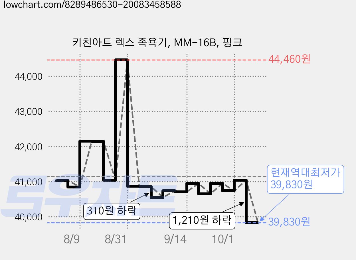 키친아트 렉스 족욕기, MM-16B, 핑크 가격 변동 차트, 현재가 39,830원, 역대최저가