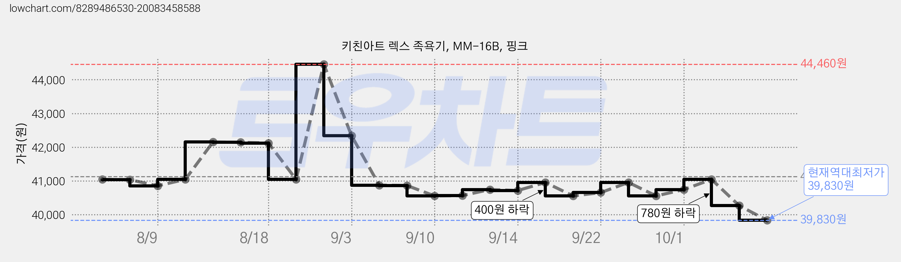 키친아트 렉스 족욕기, MM-16B, 핑크 가격 변동 차트, 현재가 39,830원, 역대최저가